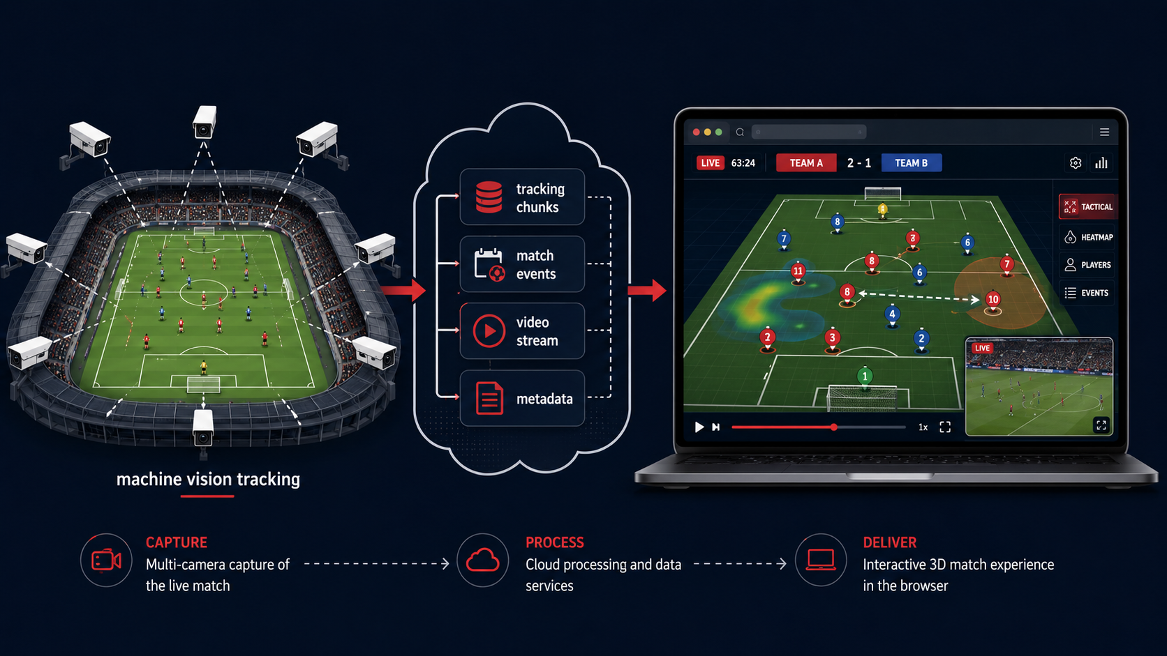 System architecture diagram for BBC Sport's 3D live match experience