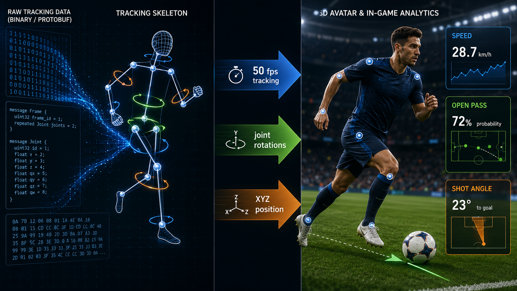 Tracking data flowing into an animated 3D football player